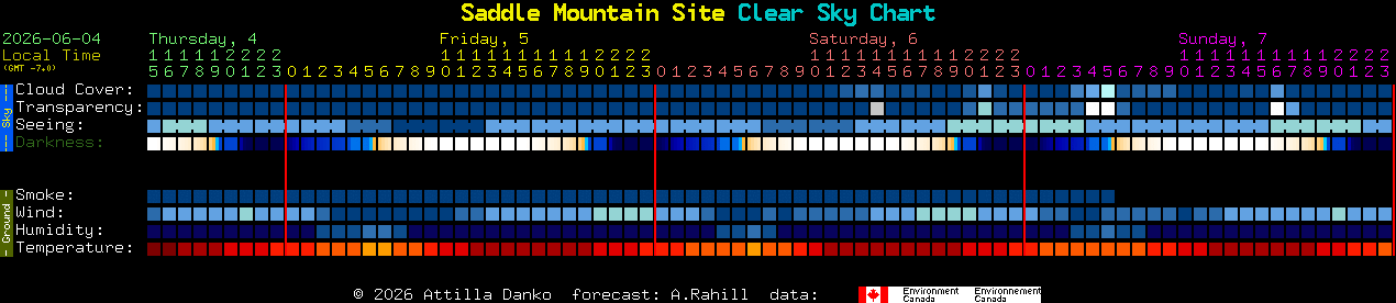 Current forecast for Saddle Mountain Site Clear Sky Chart