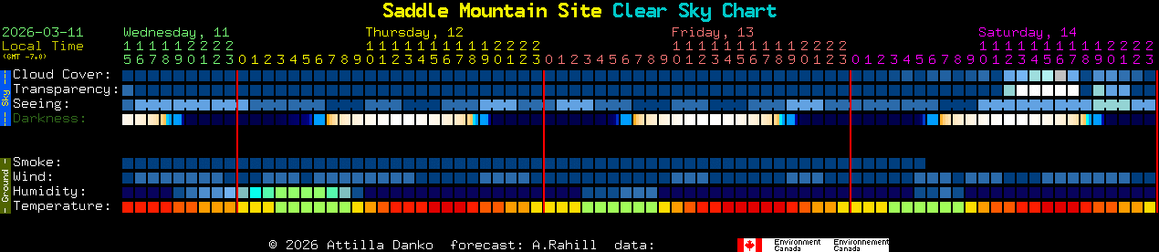 Current forecast for Saddle Mountain Site Clear Sky Chart