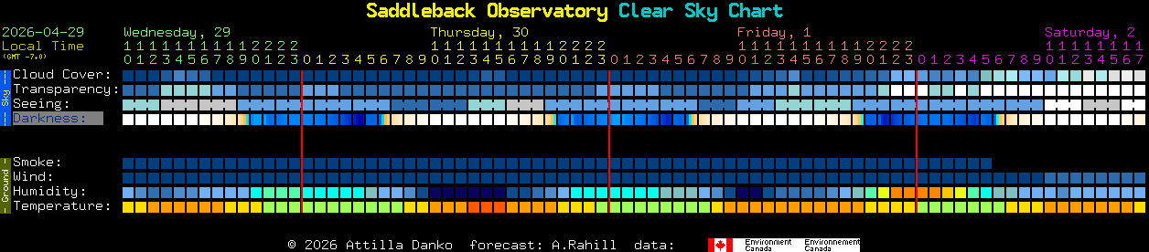 Current forecast for Saddleback Observatory Clear Sky Chart