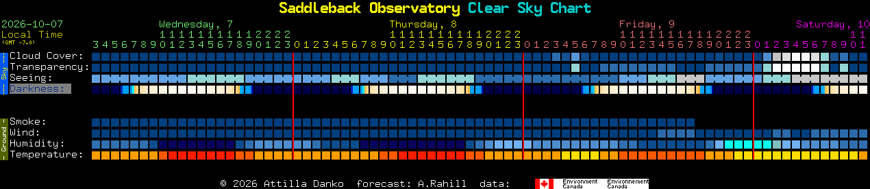 Current forecast for Saddleback Observatory Clear Sky Chart