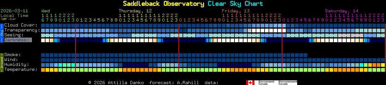 Current forecast for Saddleback Observatory Clear Sky Chart