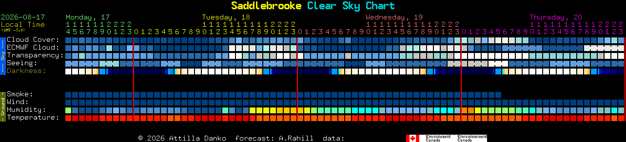 Current forecast for Saddlebrooke Clear Sky Chart