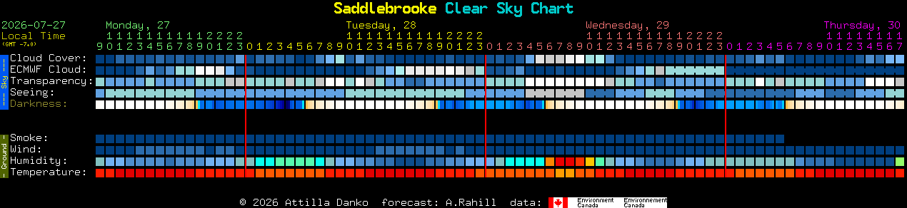 Current forecast for Saddlebrooke Clear Sky Chart