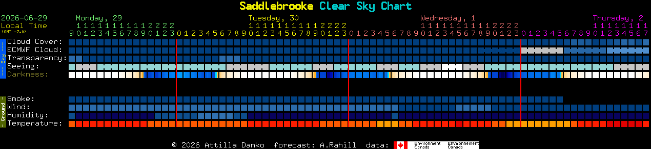 Current forecast for Saddlebrooke Clear Sky Chart