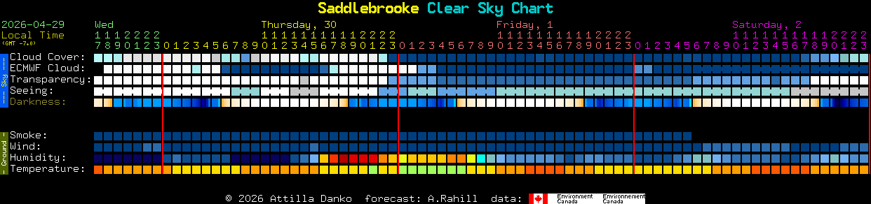 Current forecast for Saddlebrooke Clear Sky Chart