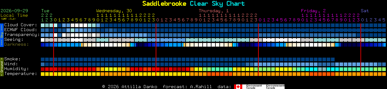 Current forecast for Saddlebrooke Clear Sky Chart