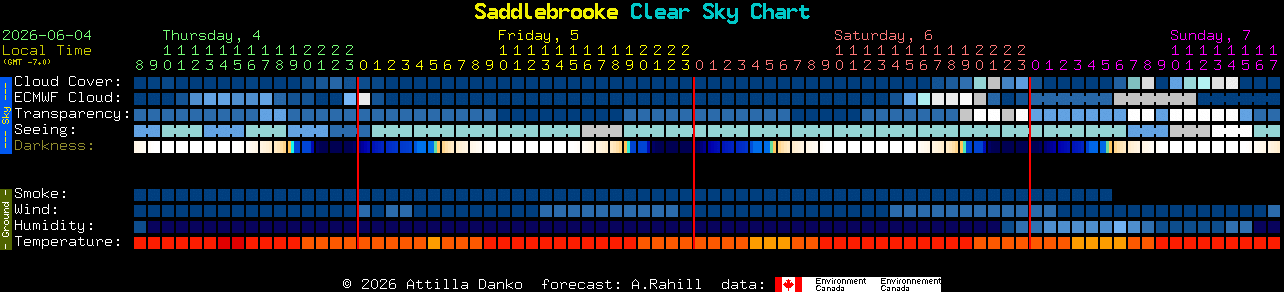 Current forecast for Saddlebrooke Clear Sky Chart