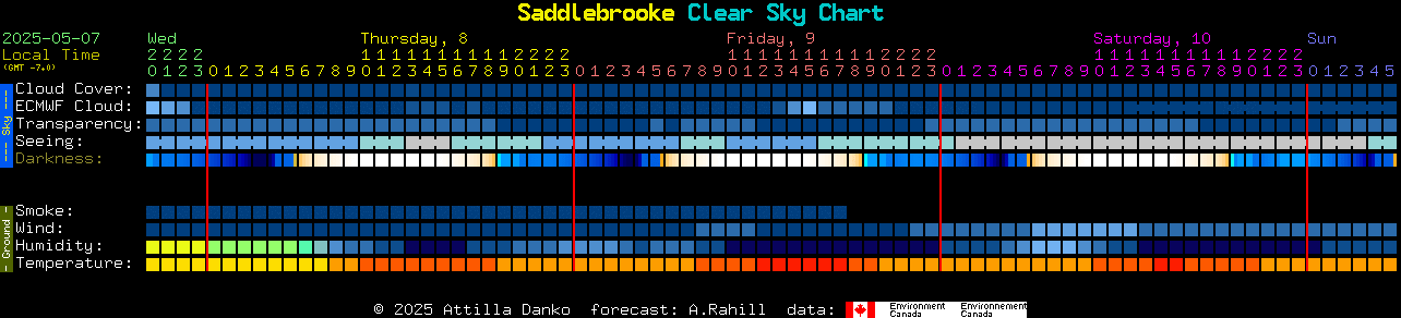 Current forecast for Saddlebrooke Clear Sky Chart