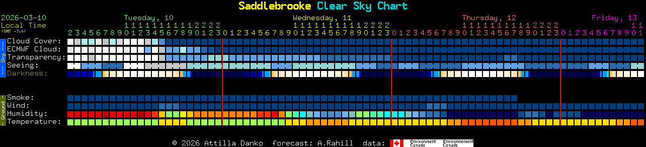 Current forecast for Saddlebrooke Clear Sky Chart