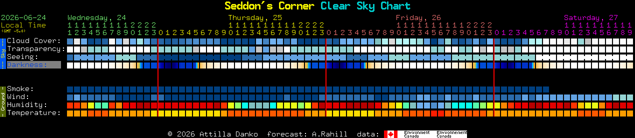 Current forecast for Seddon's Corner Clear Sky Chart