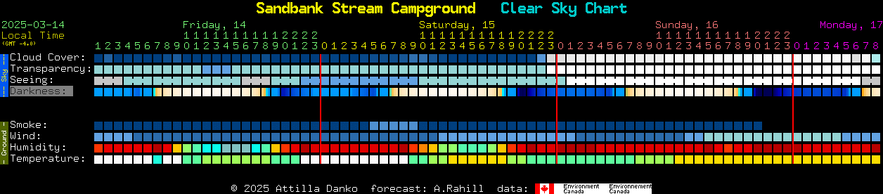 Current forecast for Sandbank Stream Campground Clear Sky Chart