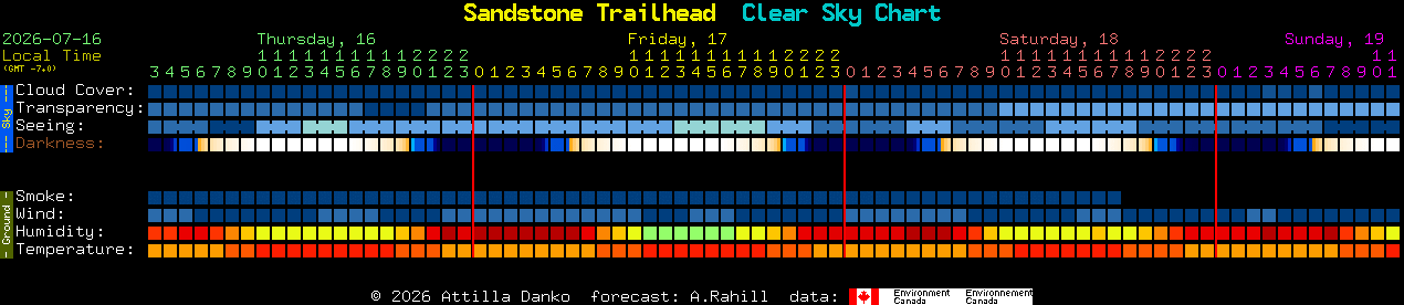 Current forecast for Sandstone Trailhead Clear Sky Chart