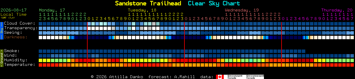 Current forecast for Sandstone Trailhead Clear Sky Chart