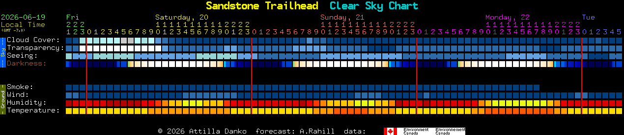 Current forecast for Sandstone Trailhead Clear Sky Chart