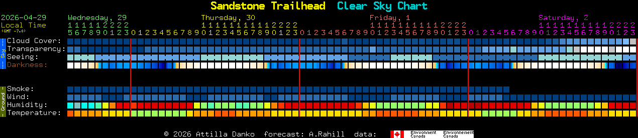 Current forecast for Sandstone Trailhead Clear Sky Chart