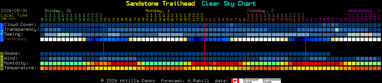 Current forecast for Sandstone Trailhead Clear Sky Chart
