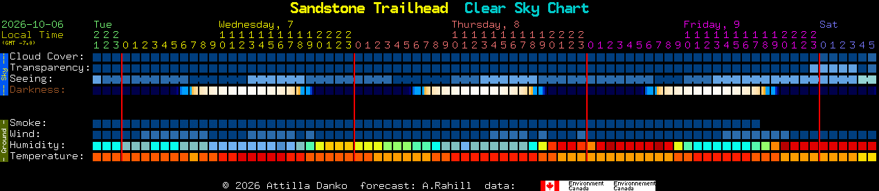Current forecast for Sandstone Trailhead Clear Sky Chart