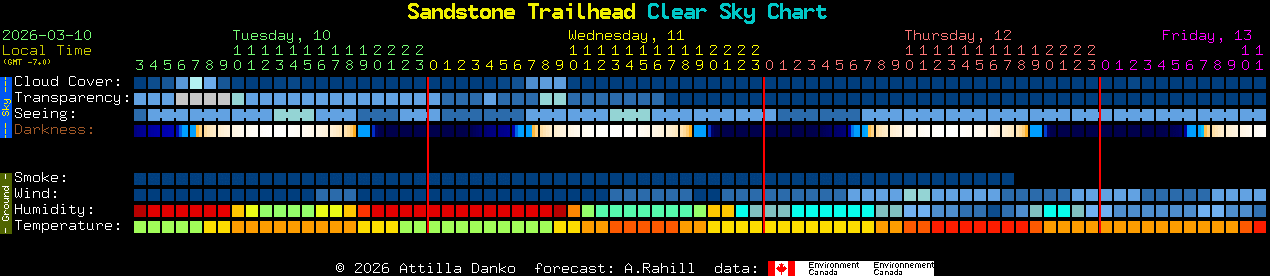 Current forecast for Sandstone Trailhead Clear Sky Chart