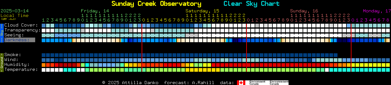 Current forecast for Sunday Creek Observatory Clear Sky Chart