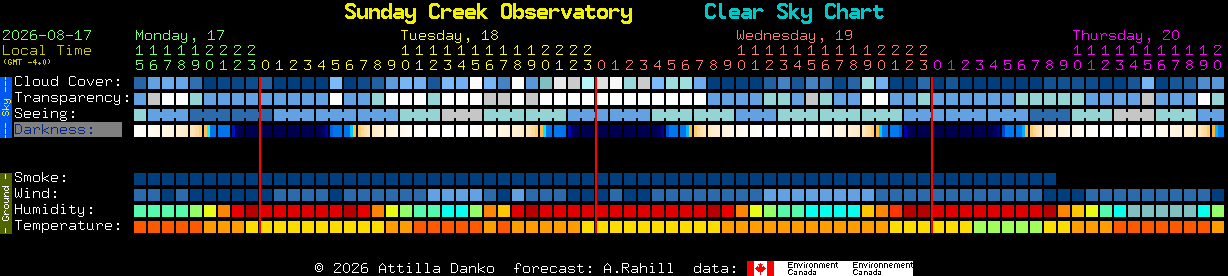 Current forecast for Sunday Creek Observatory Clear Sky Chart