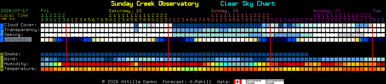 Current forecast for Sunday Creek Observatory Clear Sky Chart