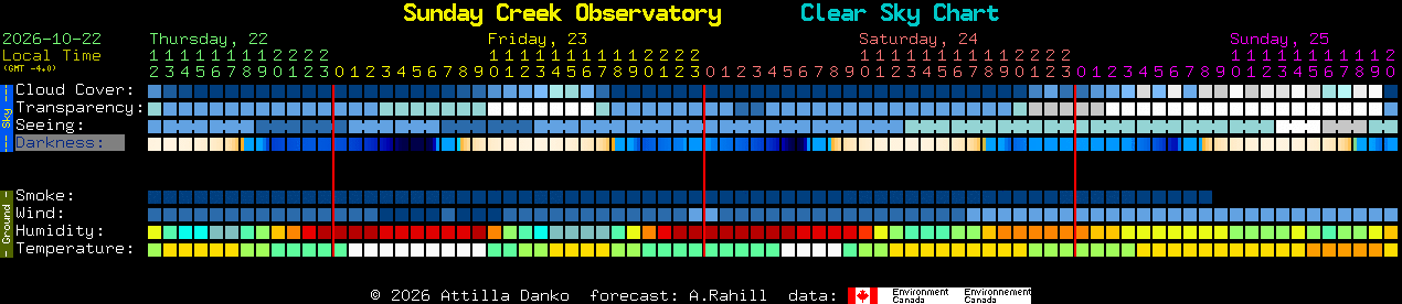 Current forecast for Sunday Creek Observatory Clear Sky Chart