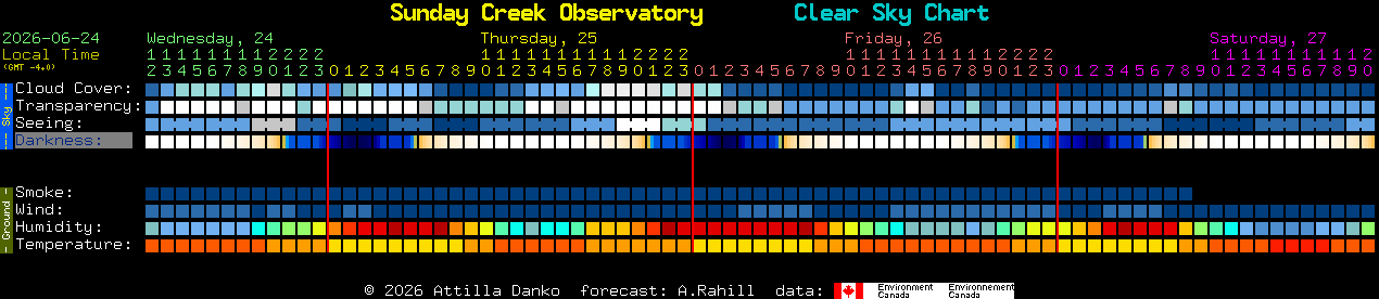Current forecast for Sunday Creek Observatory Clear Sky Chart