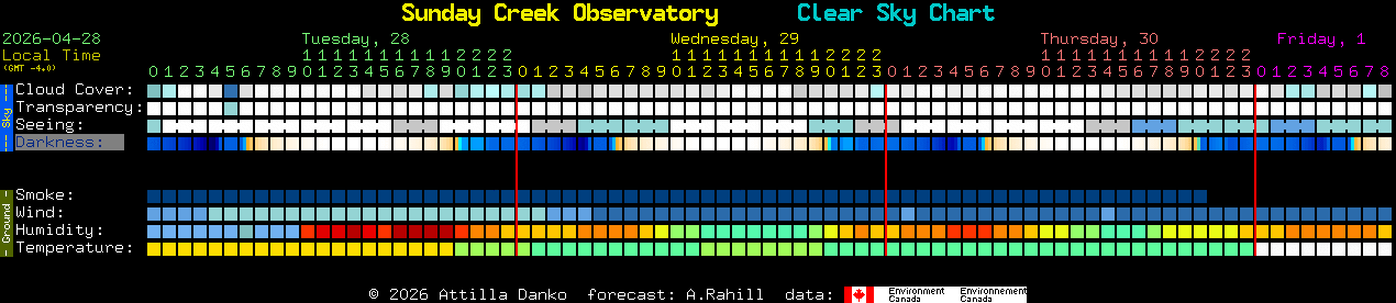 Current forecast for Sunday Creek Observatory Clear Sky Chart