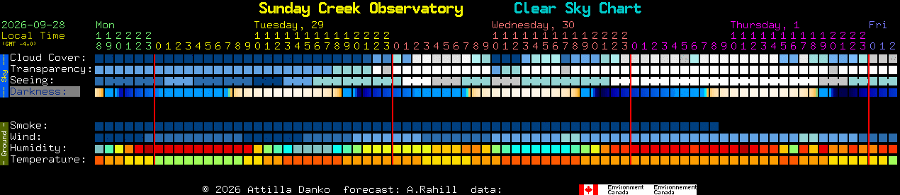 Current forecast for Sunday Creek Observatory Clear Sky Chart
