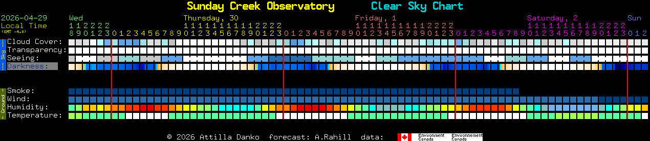 Current forecast for Sunday Creek Observatory Clear Sky Chart