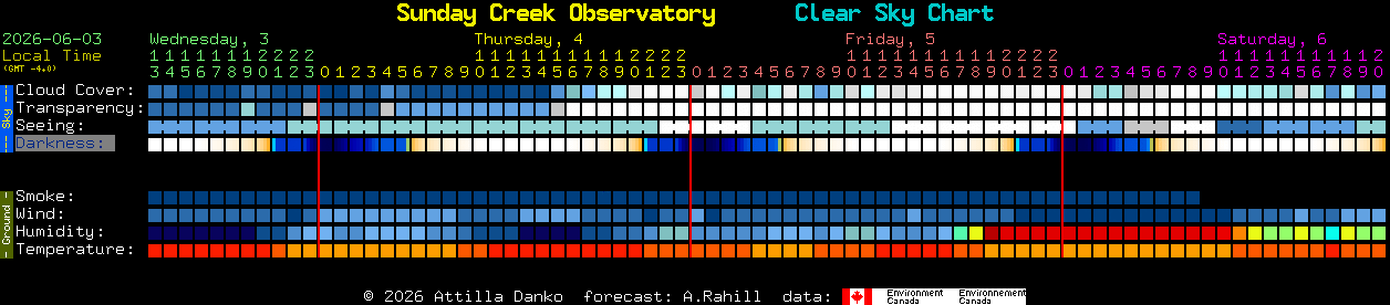 Current forecast for Sunday Creek Observatory Clear Sky Chart