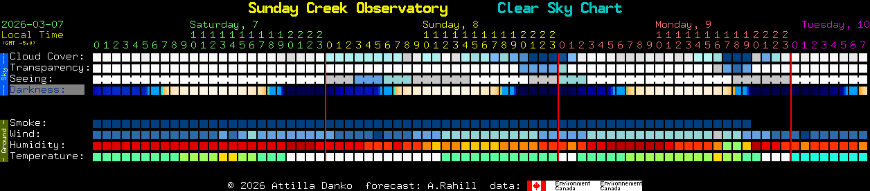 Current forecast for Sunday Creek Observatory Clear Sky Chart