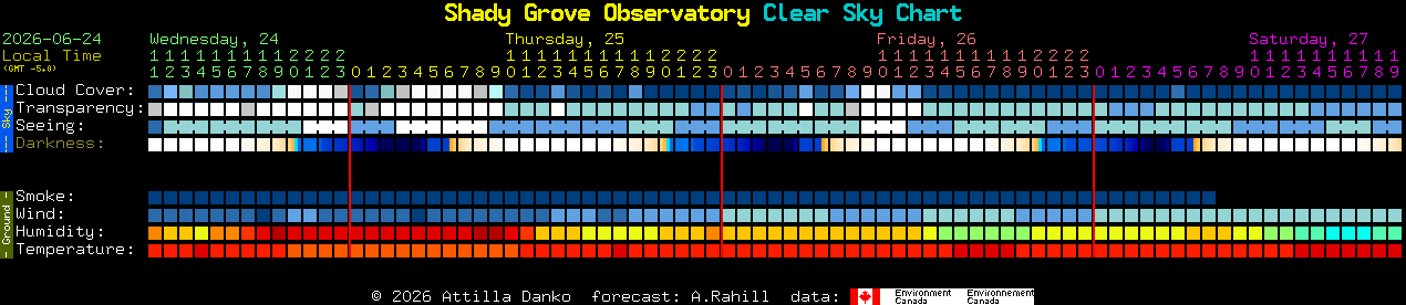 Current forecast for Shady Grove Observatory Clear Sky Chart