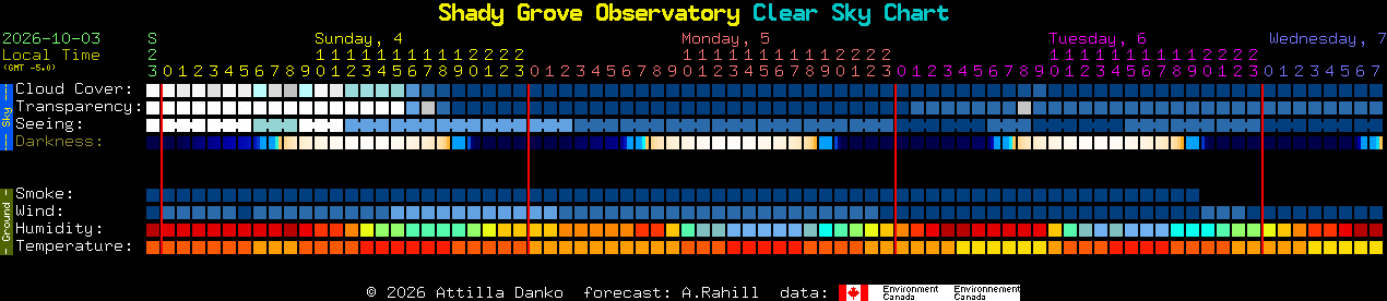 Current forecast for Shady Grove Observatory Clear Sky Chart
