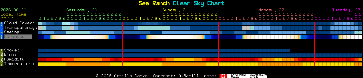 Current forecast for Sea Ranch Clear Sky Chart