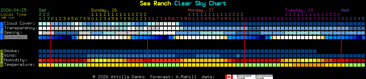 Current forecast for Sea Ranch Clear Sky Chart
