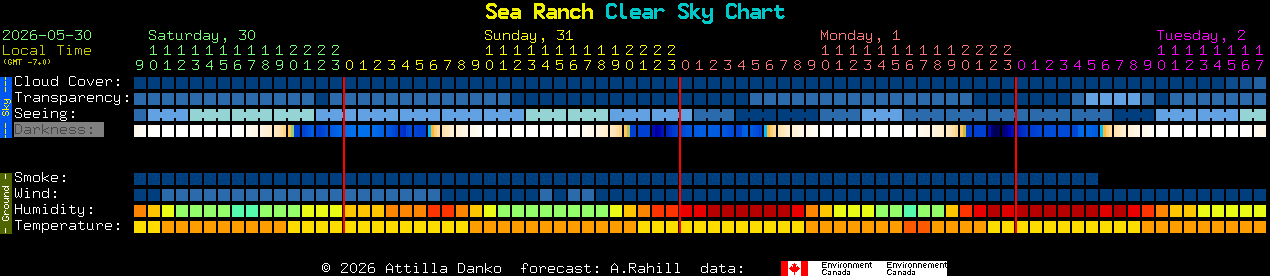 Current forecast for Sea Ranch Clear Sky Chart