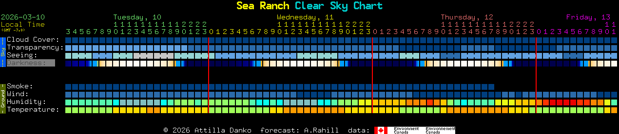Current forecast for Sea Ranch Clear Sky Chart
