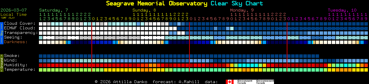 Current forecast for Seagrave Memorial Observatory Clear Sky Chart