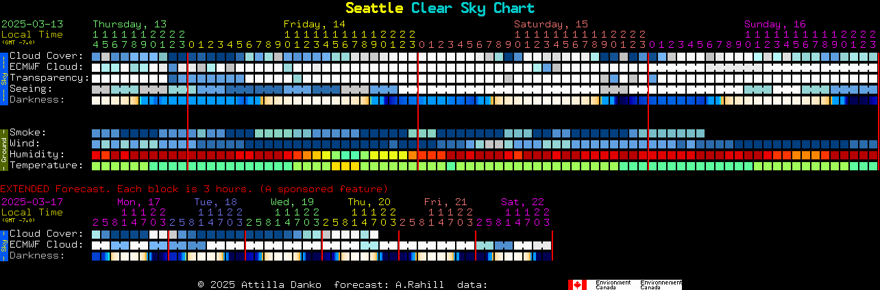 Current forecast for Seattle Clear Sky Chart