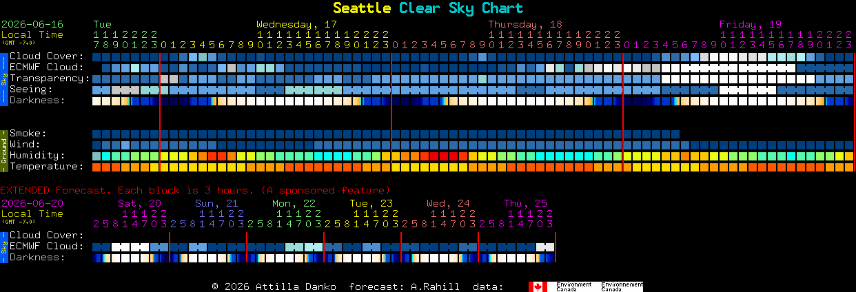Current forecast for Seattle Clear Sky Chart