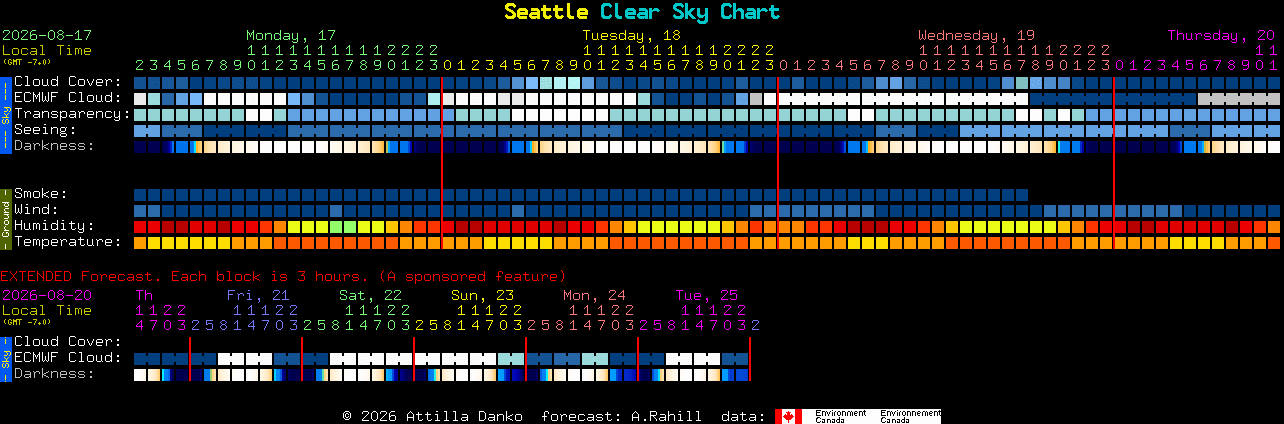 Current forecast for Seattle Clear Sky Chart