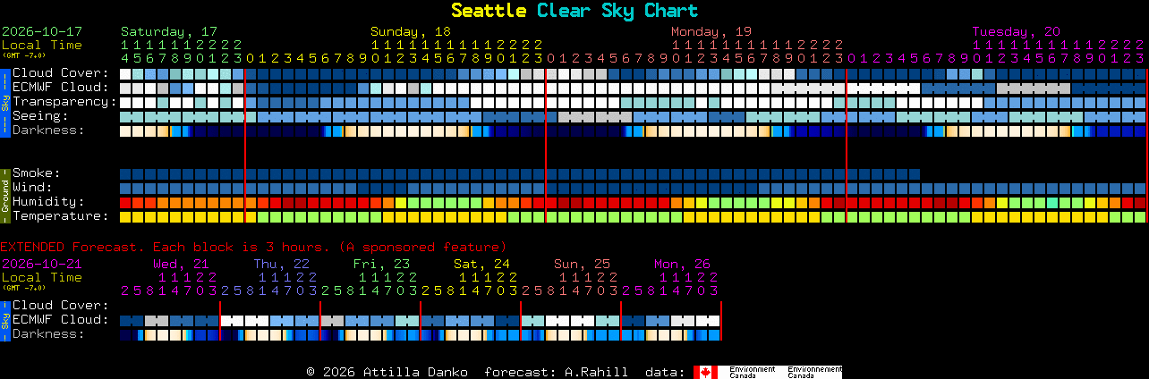 Current forecast for Seattle Clear Sky Chart