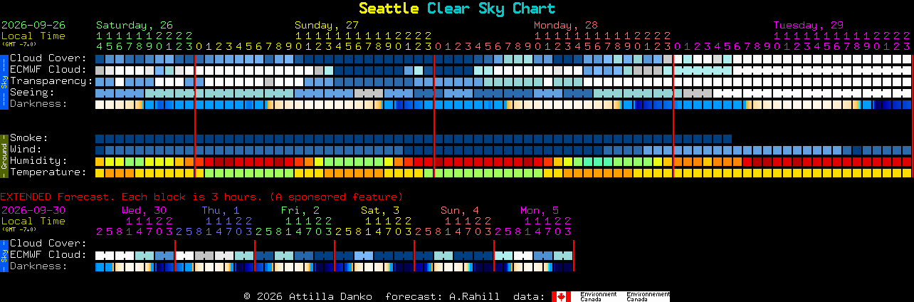 Current forecast for Seattle Clear Sky Chart