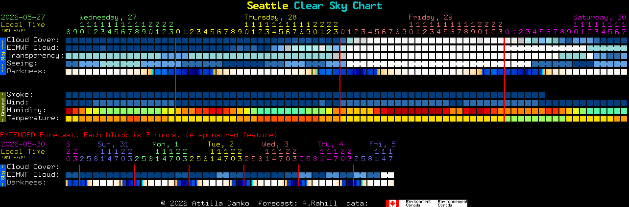 Current forecast for Seattle Clear Sky Chart