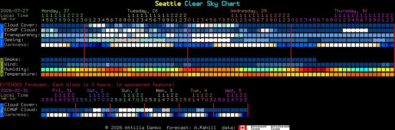 Current forecast for Seattle Clear Sky Chart