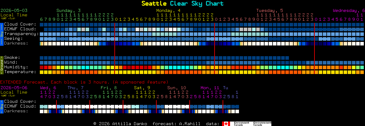 Current forecast for Seattle Clear Sky Chart