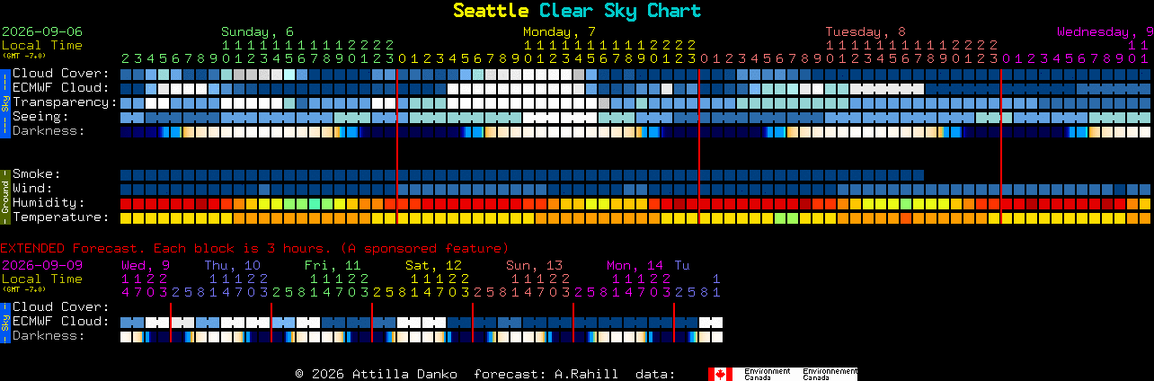 Current forecast for Seattle Clear Sky Chart