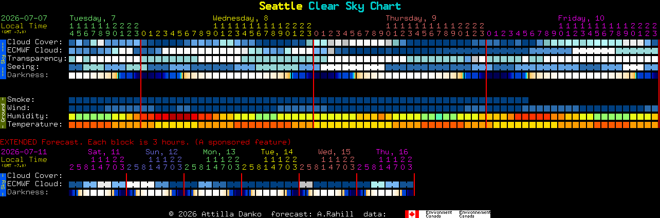 Current forecast for Seattle Clear Sky Chart