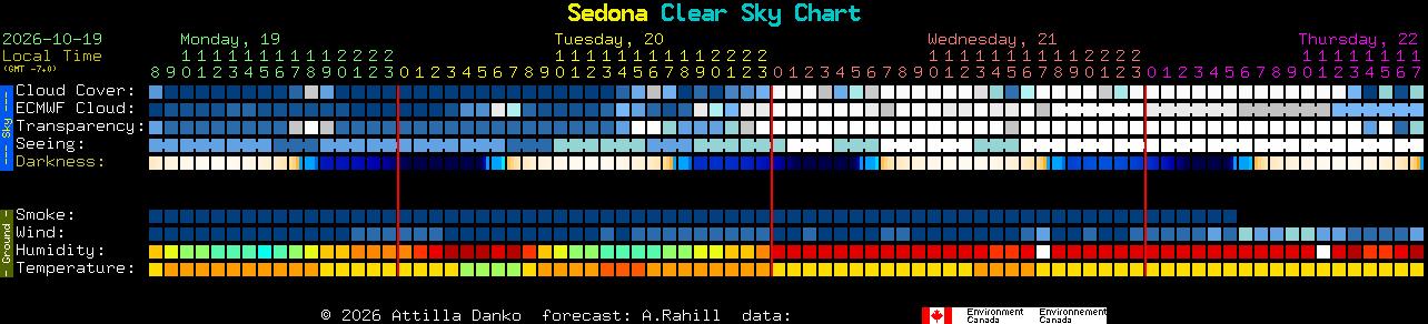 Current forecast for Sedona Clear Sky Chart
